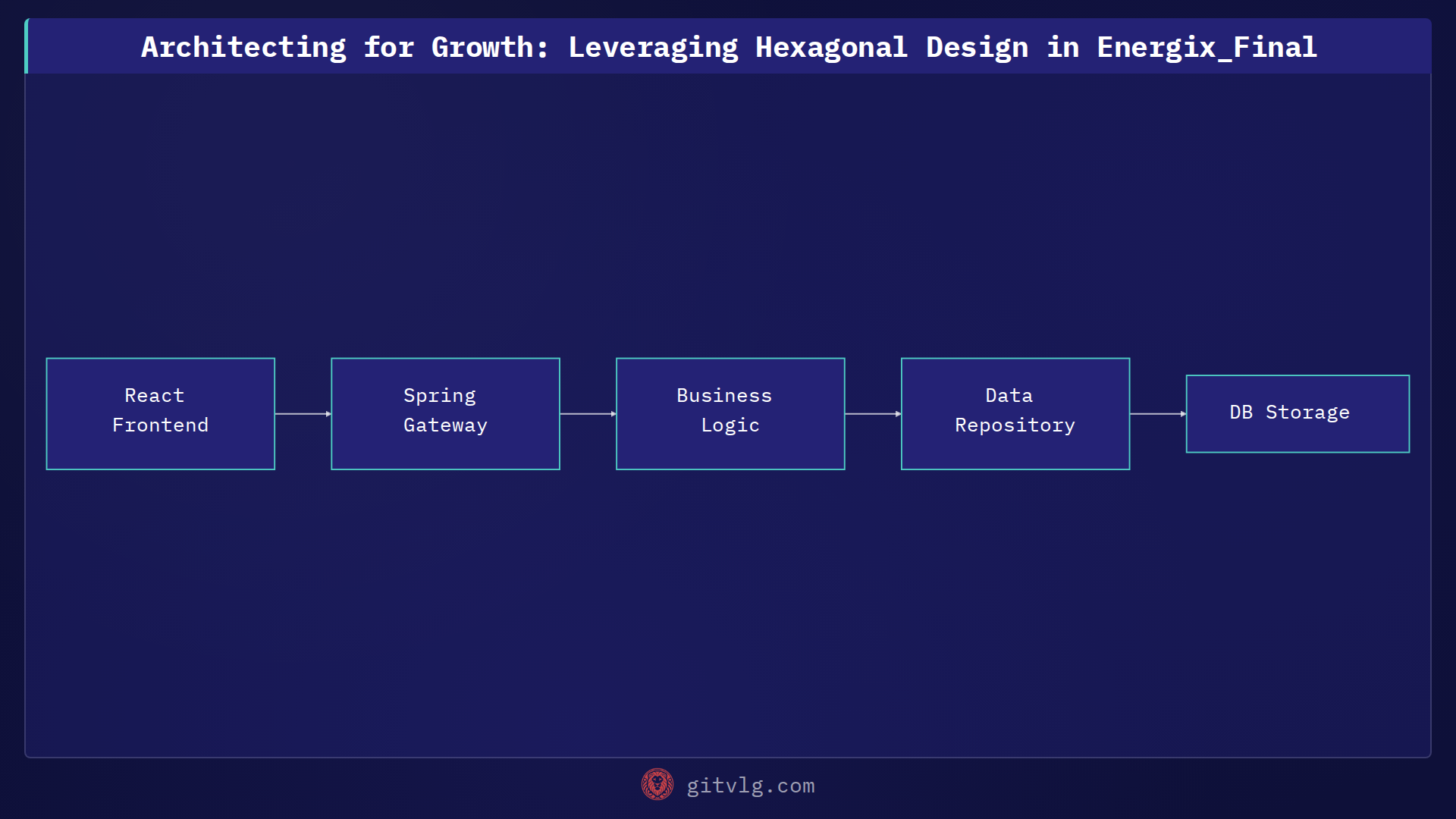 Architecting for Growth: Leveraging Hexagonal Design in Energix_Final