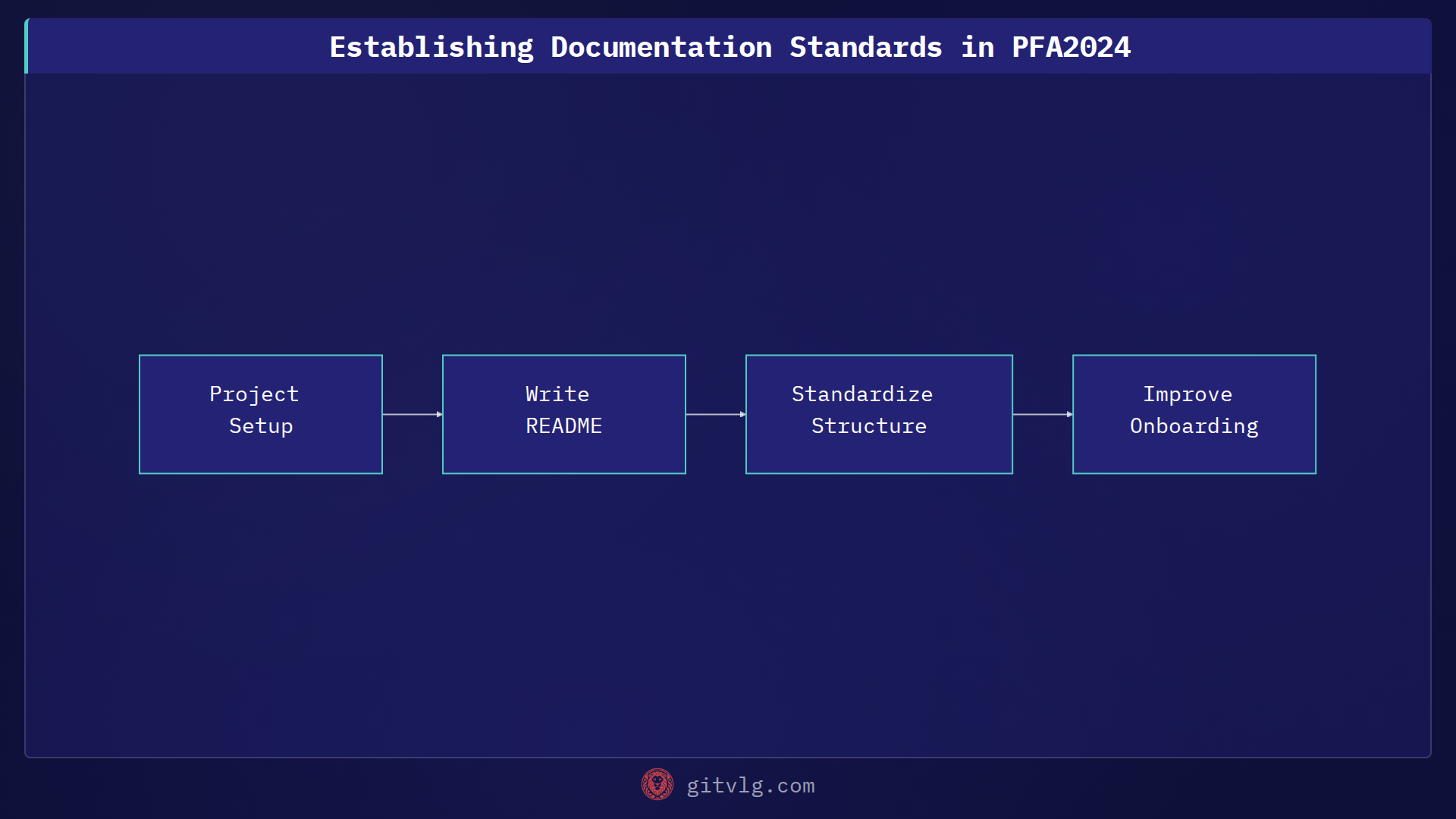 Establishing Documentation Standards in PFA2024