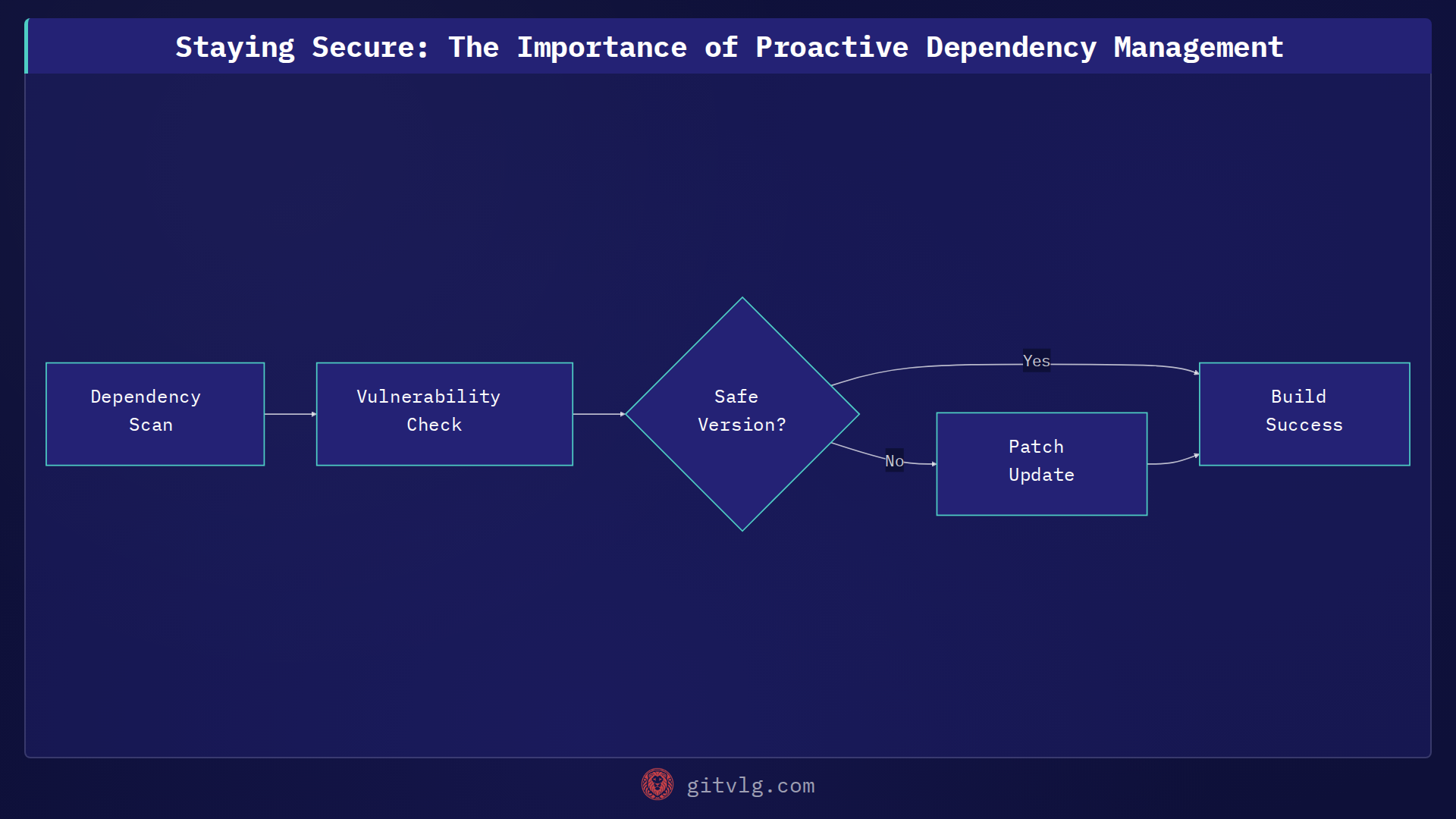 Staying Secure: The Importance of Proactive Dependency Management
