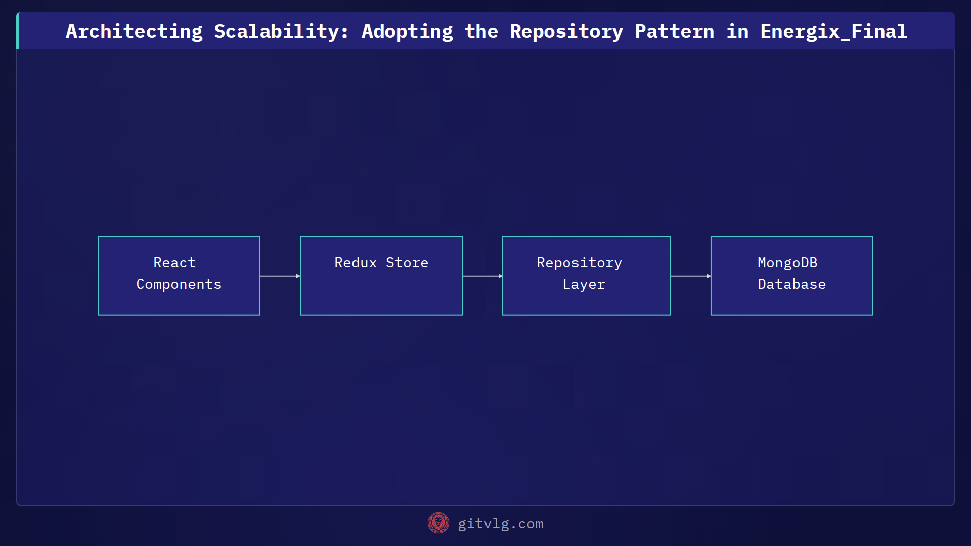 Architecting Scalability: Adopting the Repository Pattern in Energix_Final