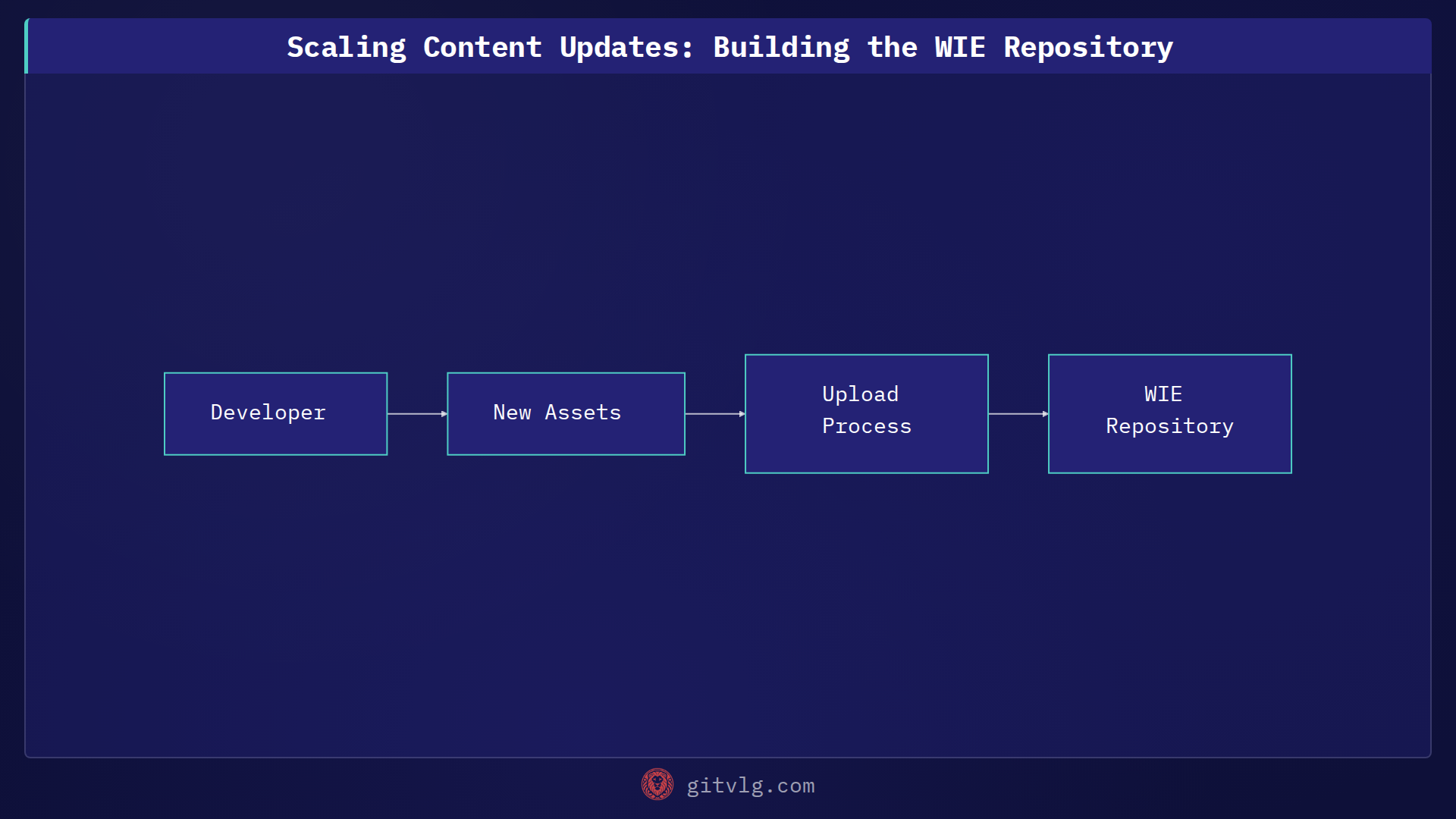 Scaling Content Updates: Building the WIE Repository