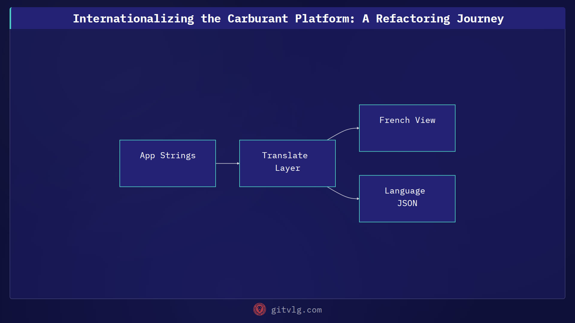 Internationalizing the Carburant Platform: A Refactoring Journey