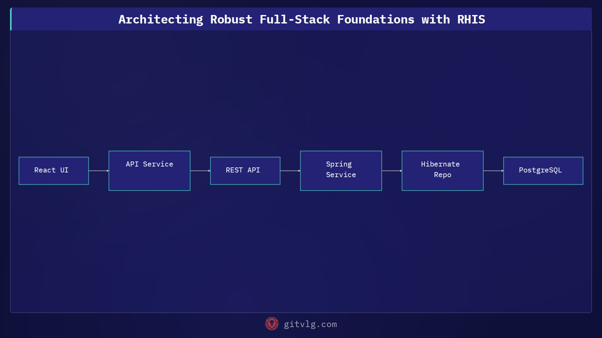 Architecting Robust Full-Stack Foundations with RHIS