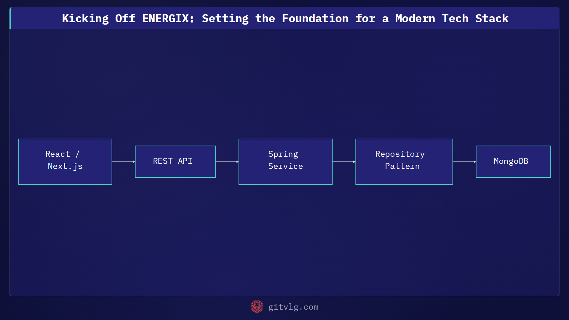 Kicking Off ENERGIX: Setting the Foundation for a Modern Tech Stack