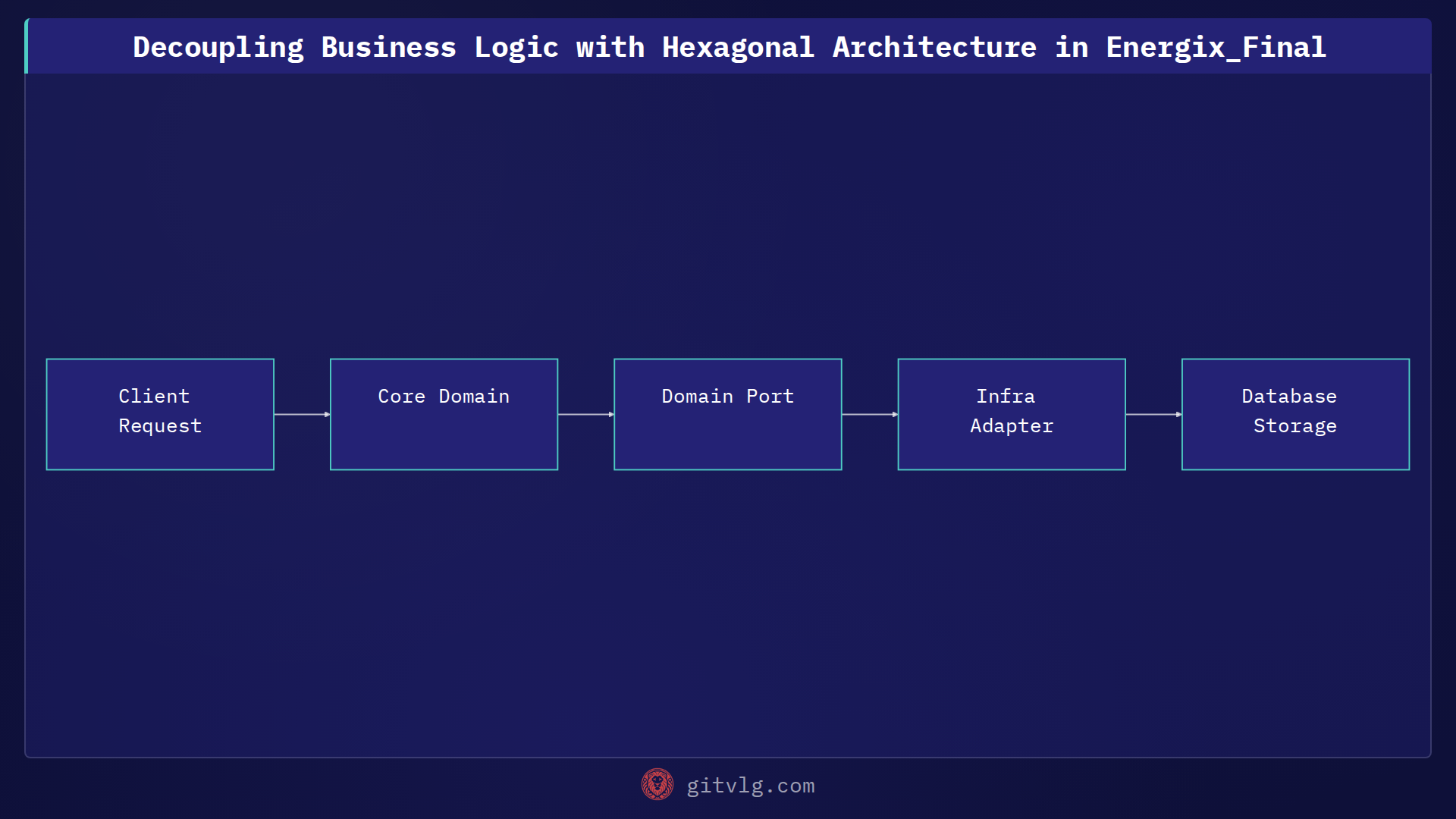 Decoupling Business Logic with Hexagonal Architecture in Energix_Final