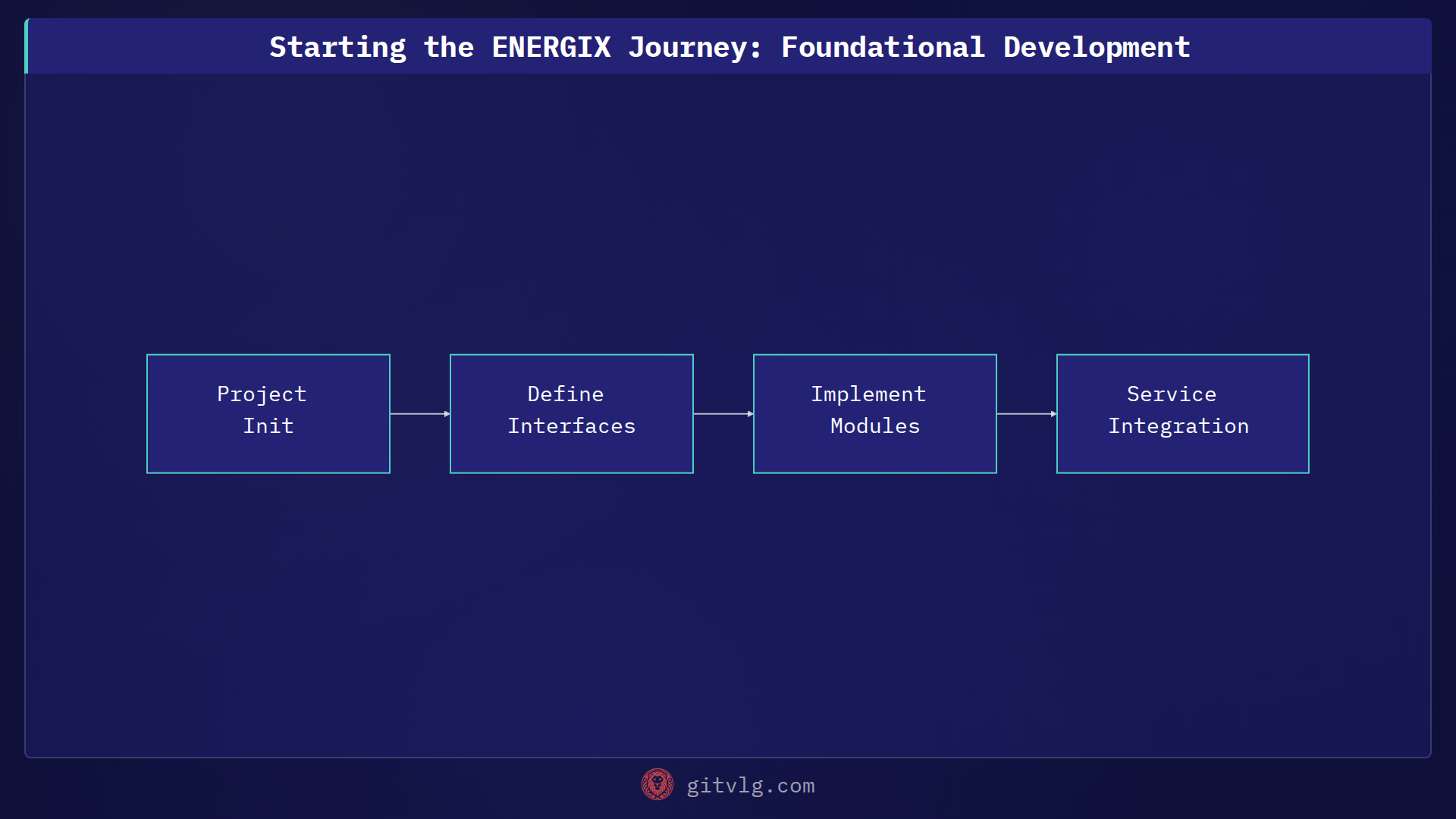 Starting the ENERGIX Journey: Foundational Development