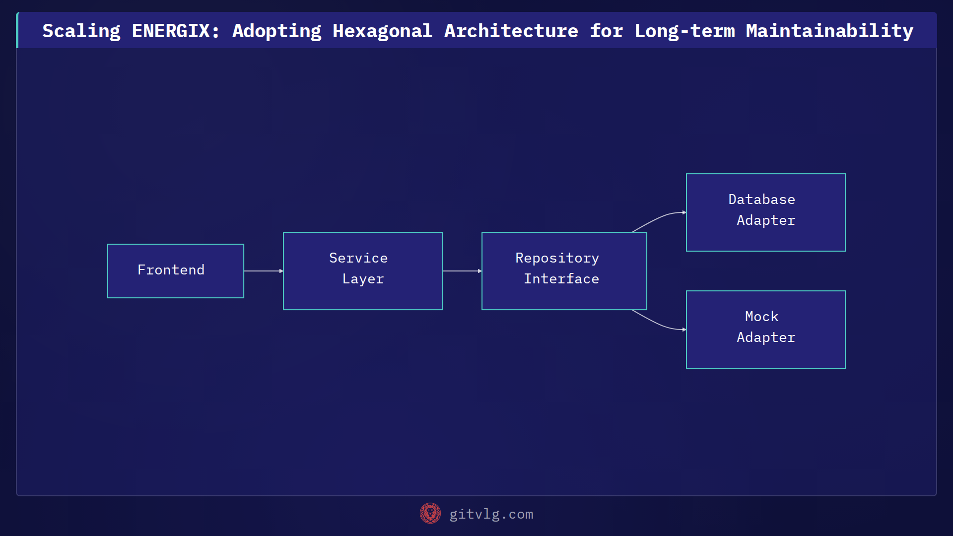 Scaling ENERGIX: Adopting Hexagonal Architecture for Long-term Maintainability