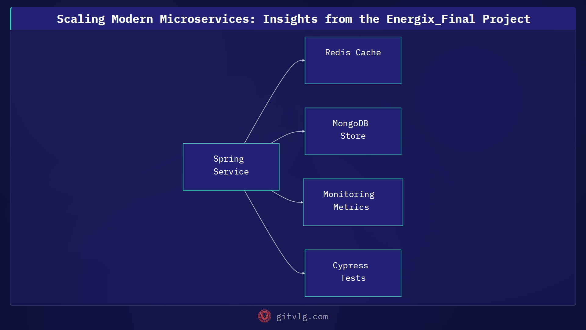 Scaling Modern Microservices: Insights from the Energix_Final Project