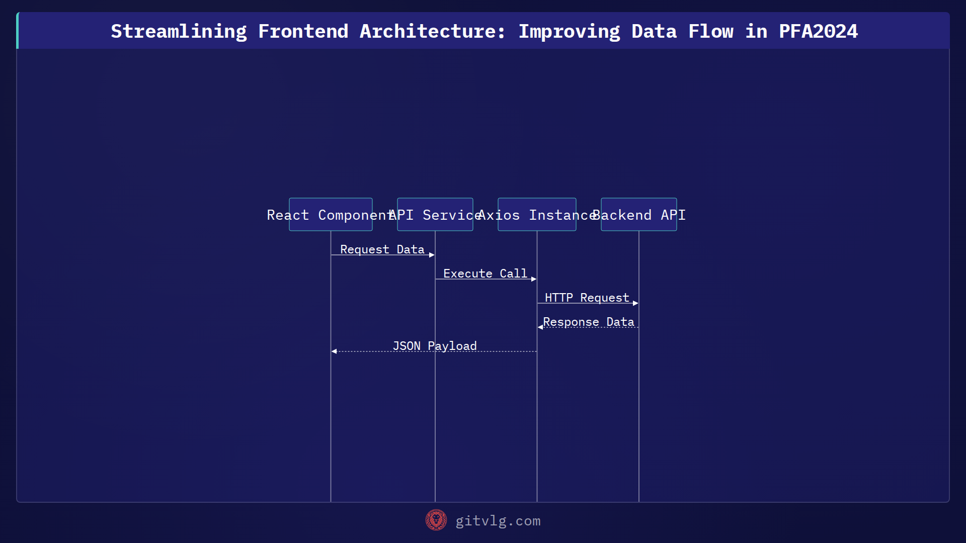 Streamlining Frontend Architecture: Improving Data Flow in PFA2024