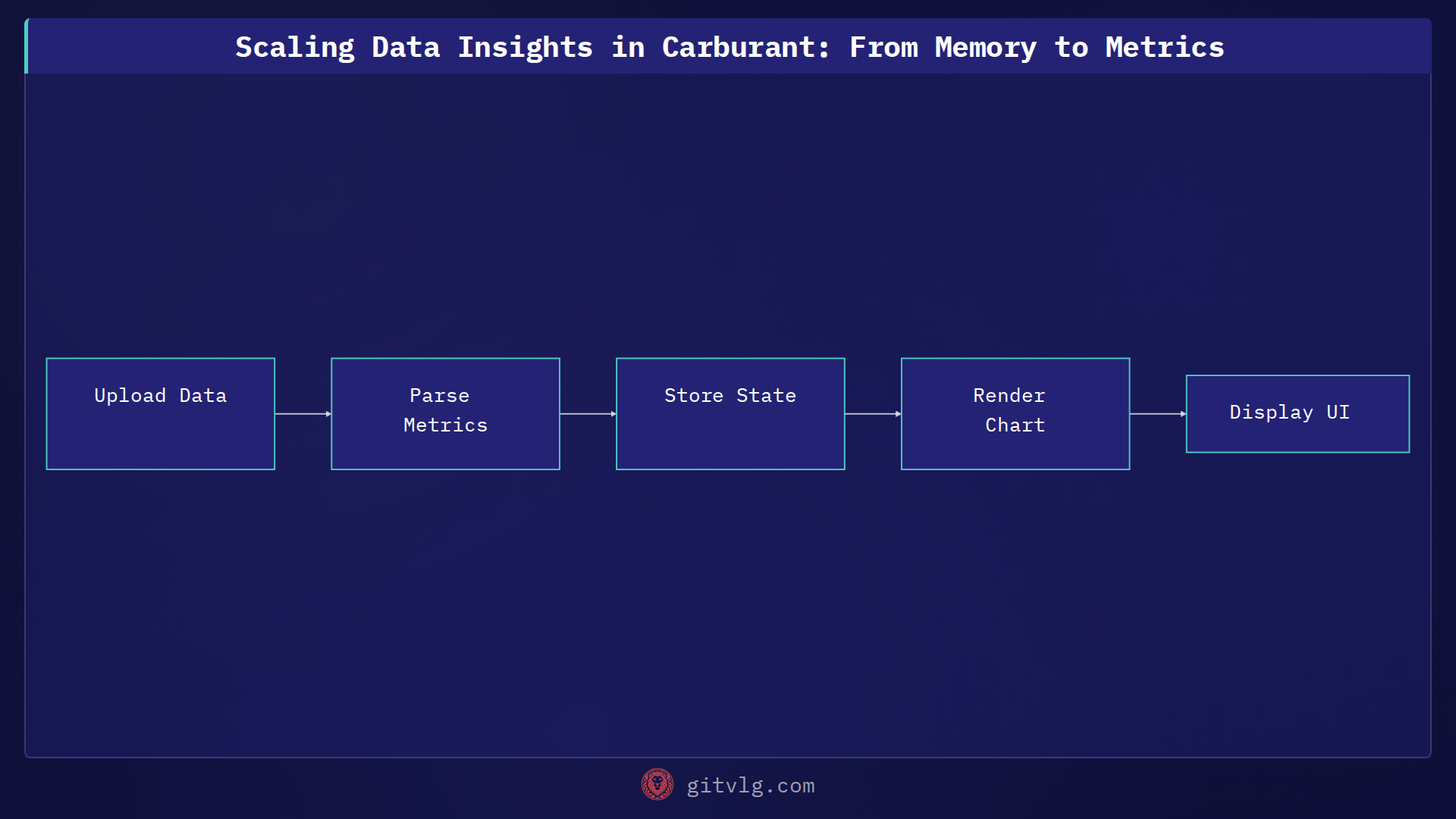 Scaling Data Insights in Carburant: From Memory to Metrics