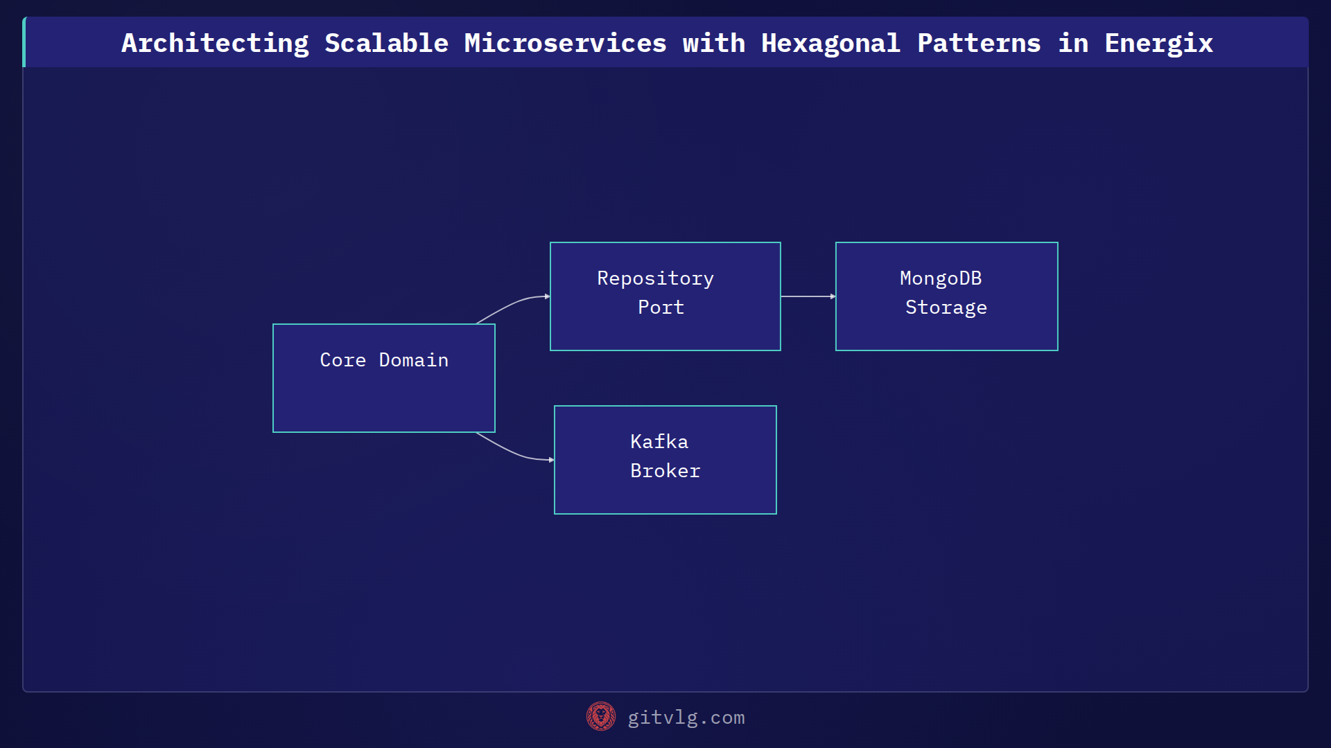 Architecting Scalable Microservices with Hexagonal Patterns in Energix