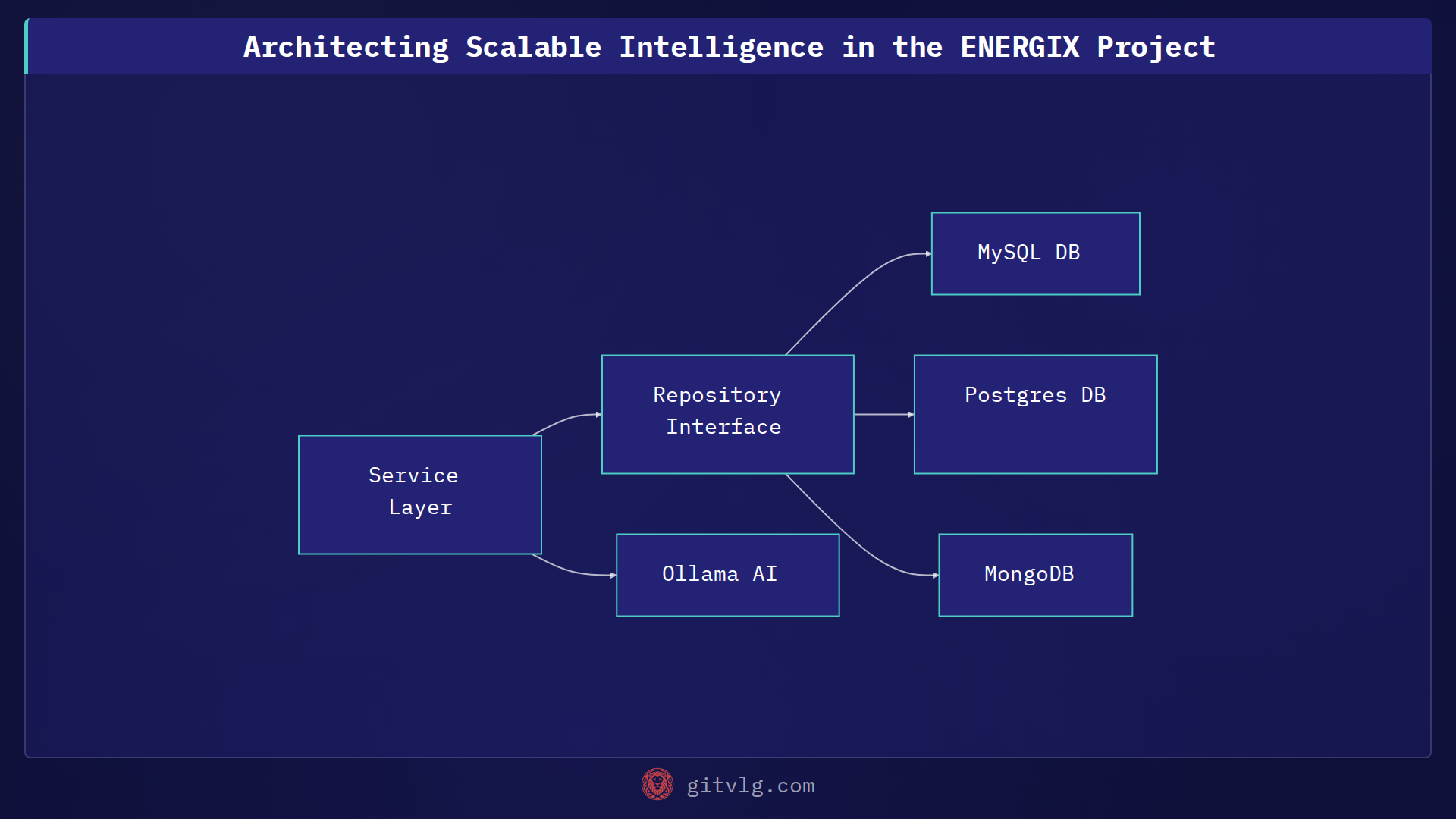 Architecting Scalable Intelligence in the ENERGIX Project