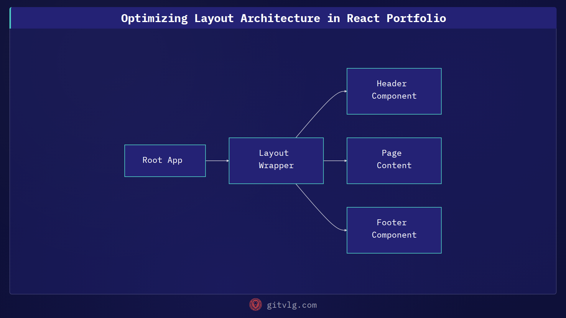 Optimizing Layout Architecture in React Portfolio