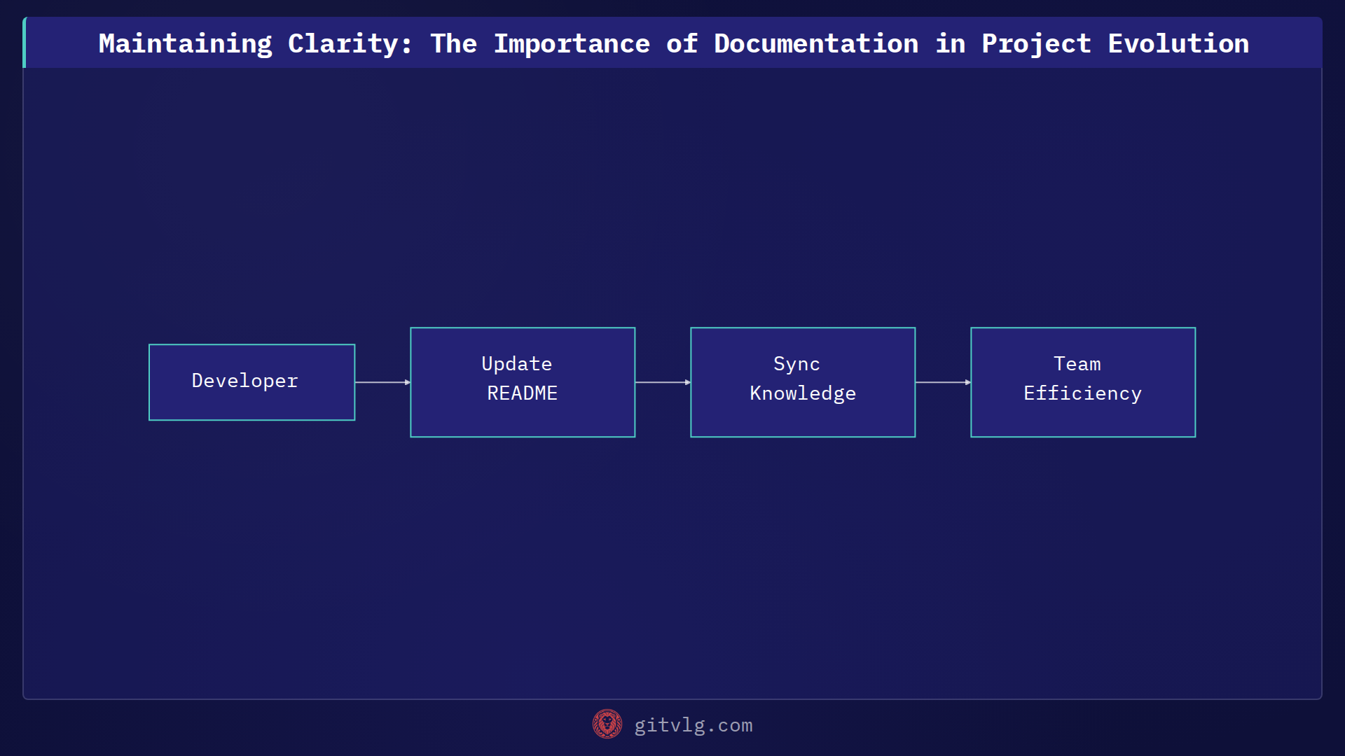 Maintaining Clarity: The Importance of Documentation in Project Evolution