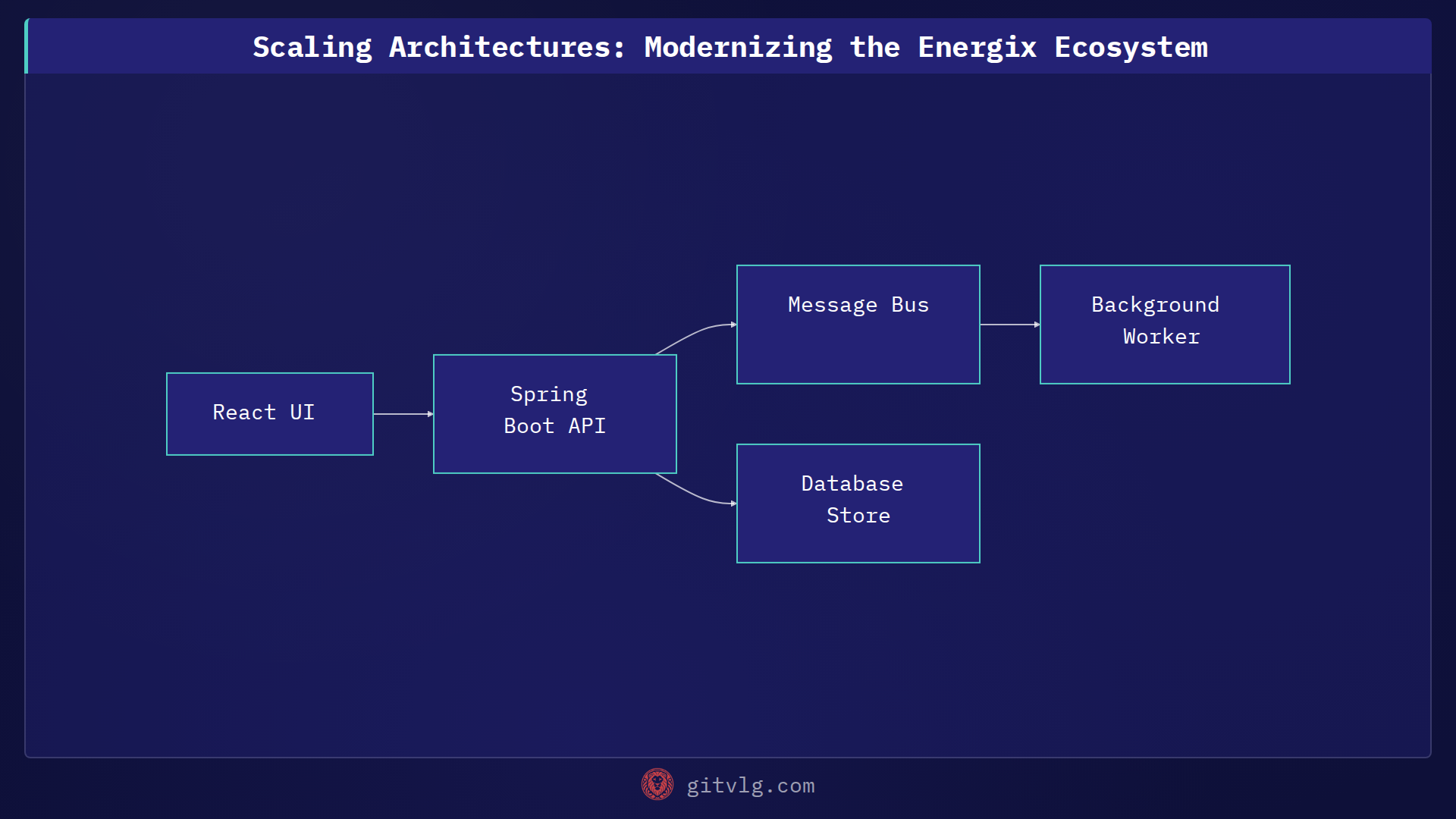Scaling Architectures: Modernizing the Energix Ecosystem