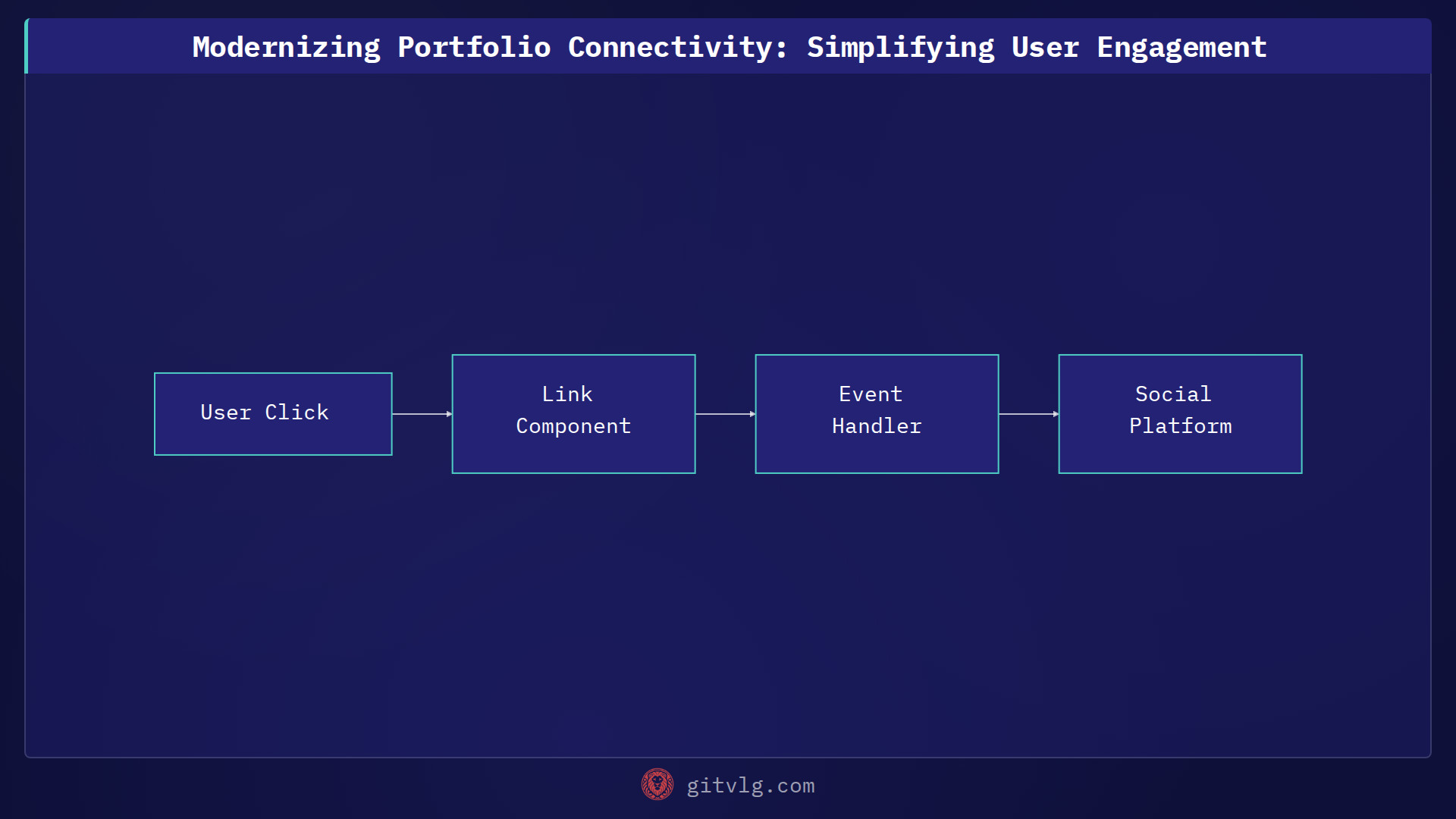 Modernizing Portfolio Connectivity: Simplifying User Engagement