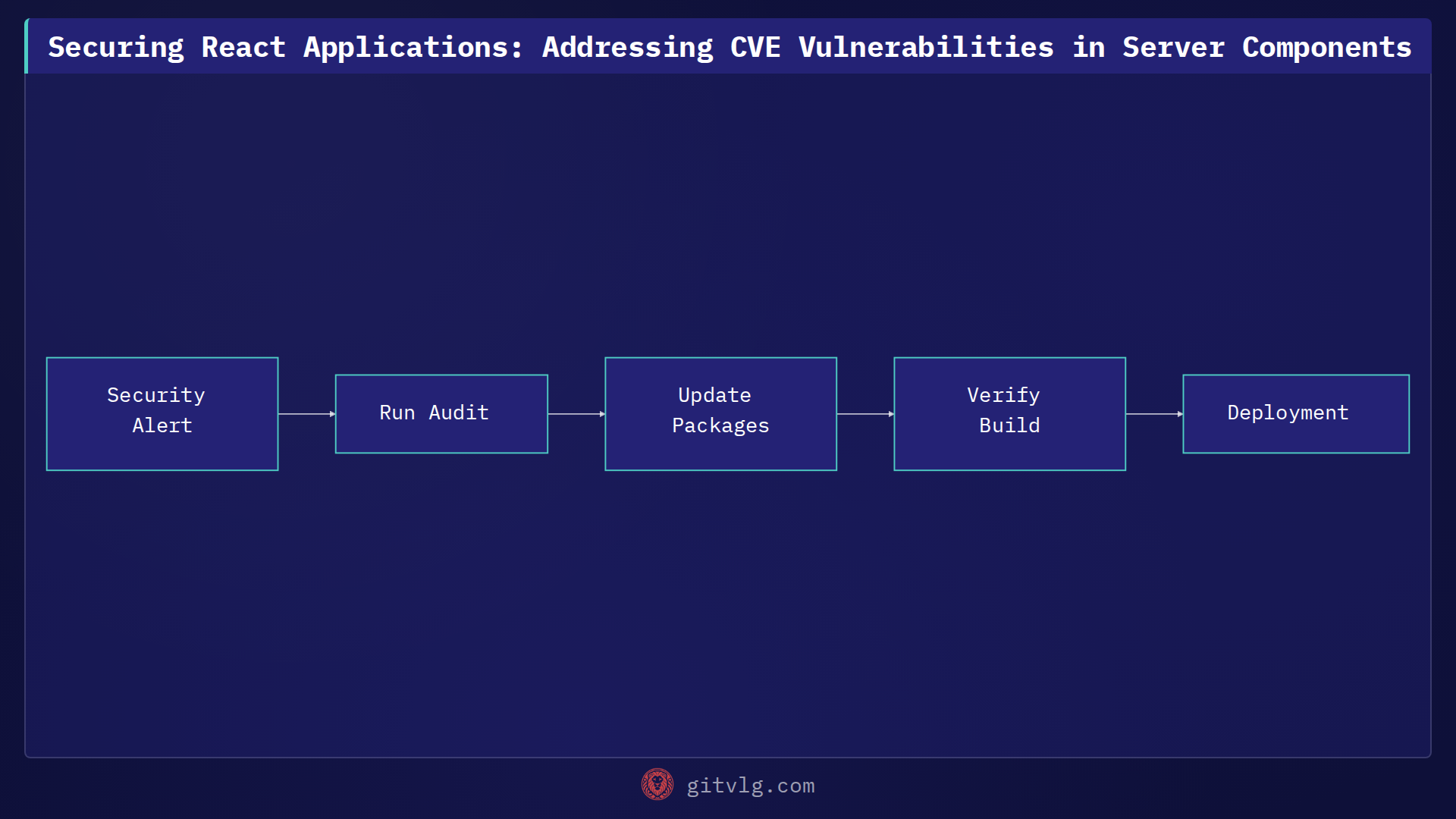 Securing React Applications: Addressing CVE Vulnerabilities in Server Components