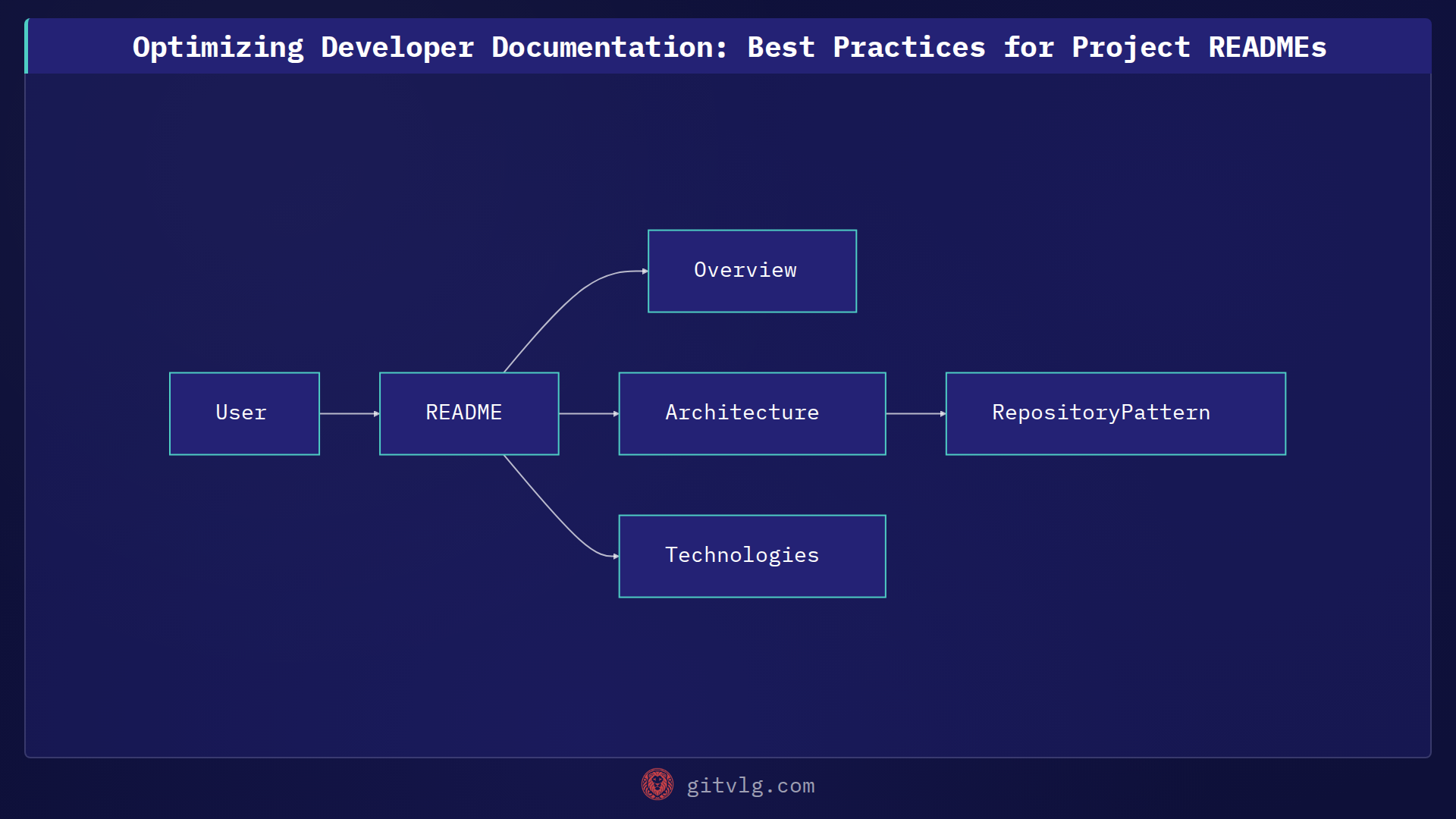 Optimizing Developer Documentation: Best Practices for Project READMEs