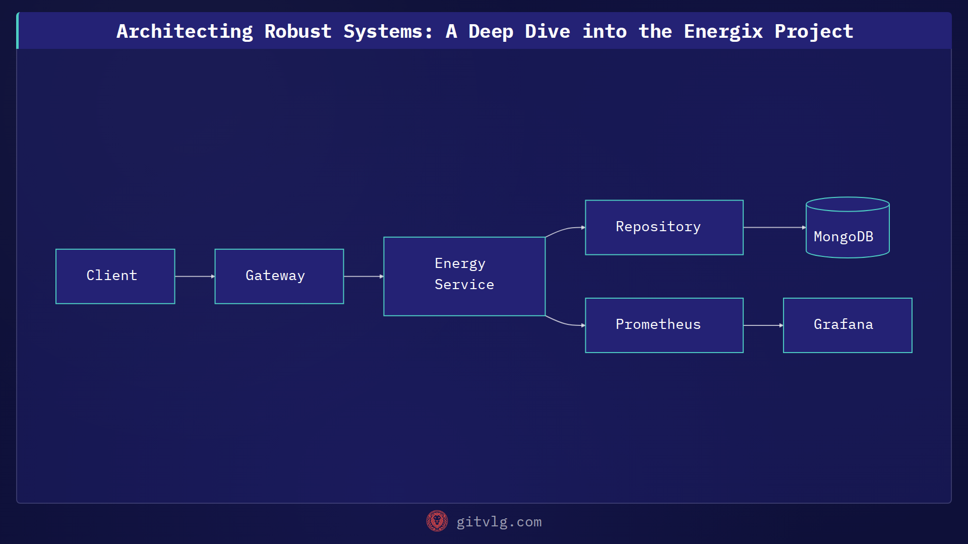 Architecting Robust Systems: A Deep Dive into the Energix Project