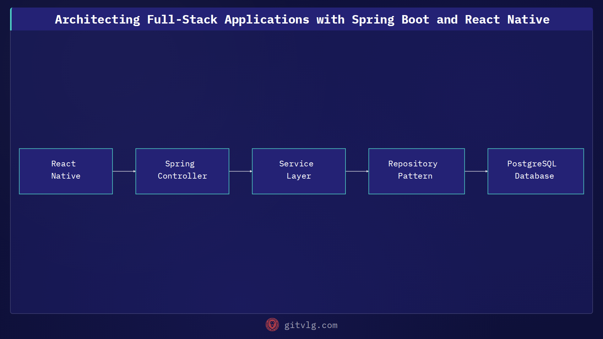 Architecting Full-Stack Applications with Spring Boot and React Native