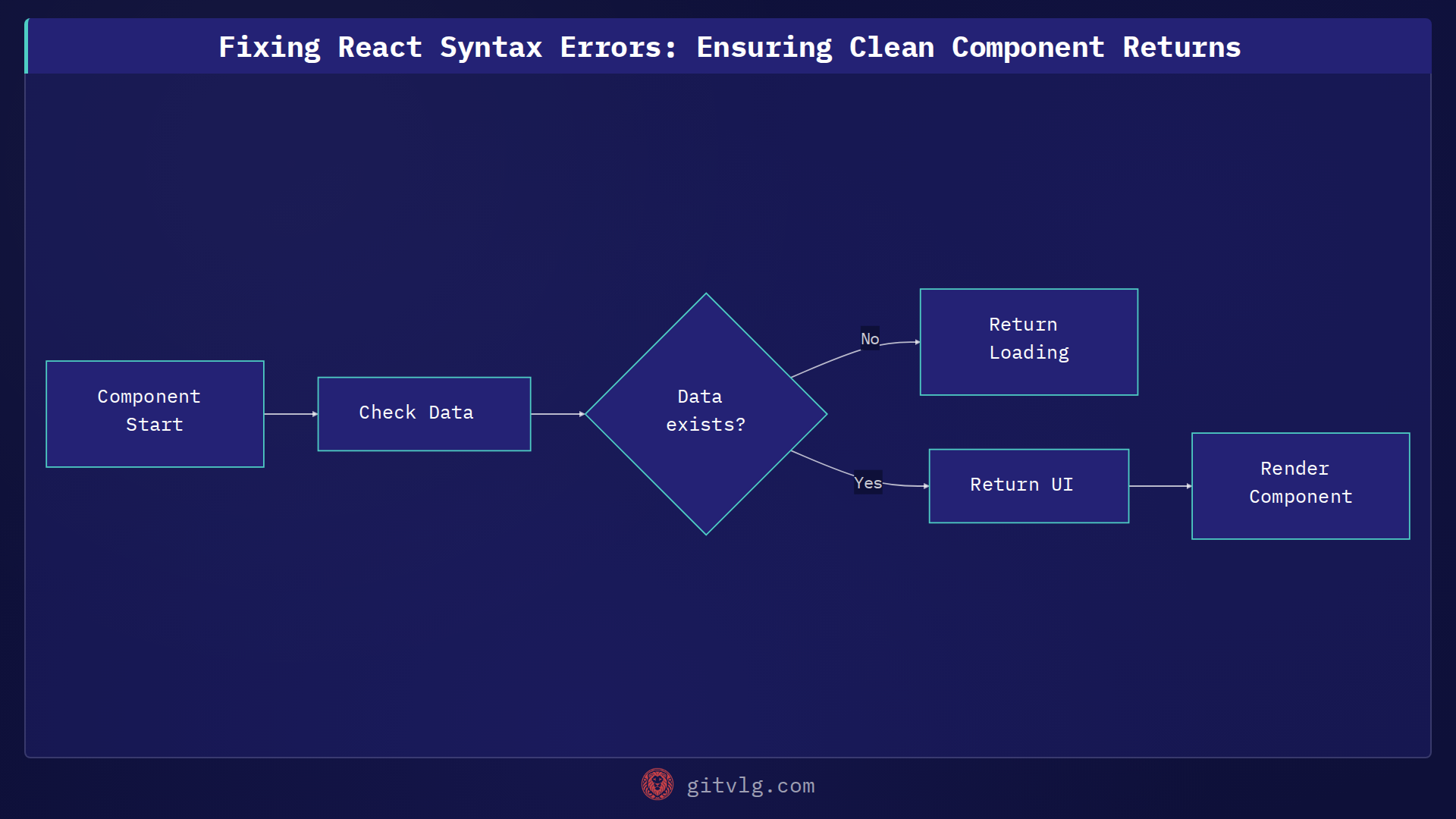 Fixing React Syntax Errors: Ensuring Clean Component Returns