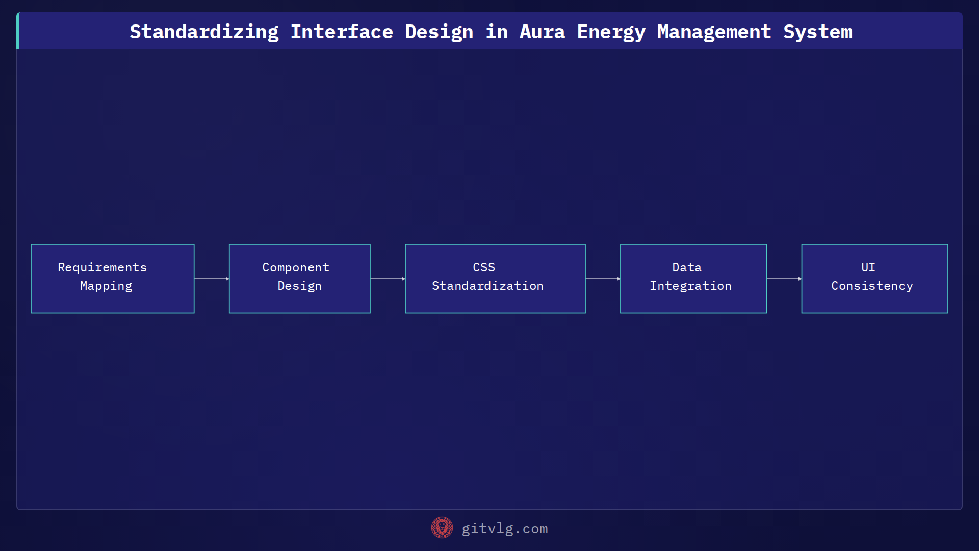 Standardizing Interface Design in Aura Energy Management System