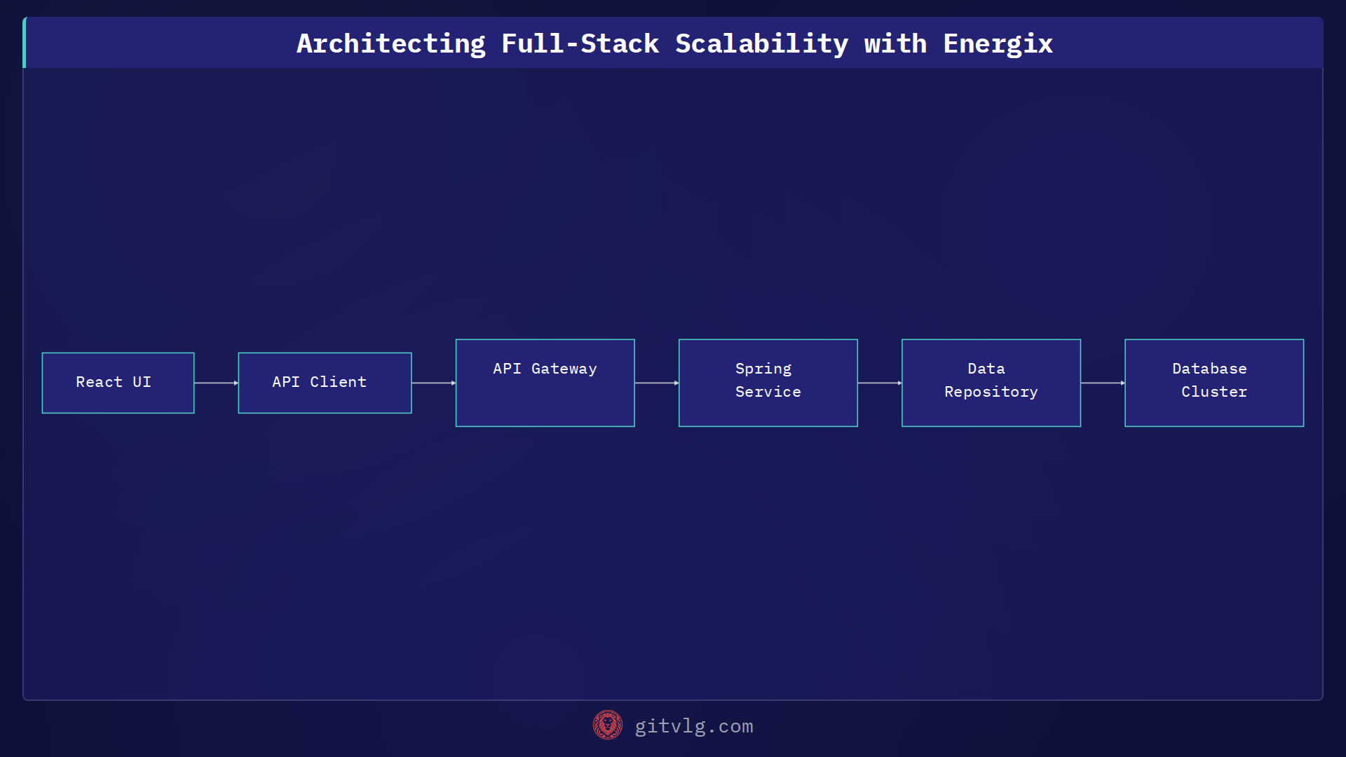 Architecting Full-Stack Scalability with Energix