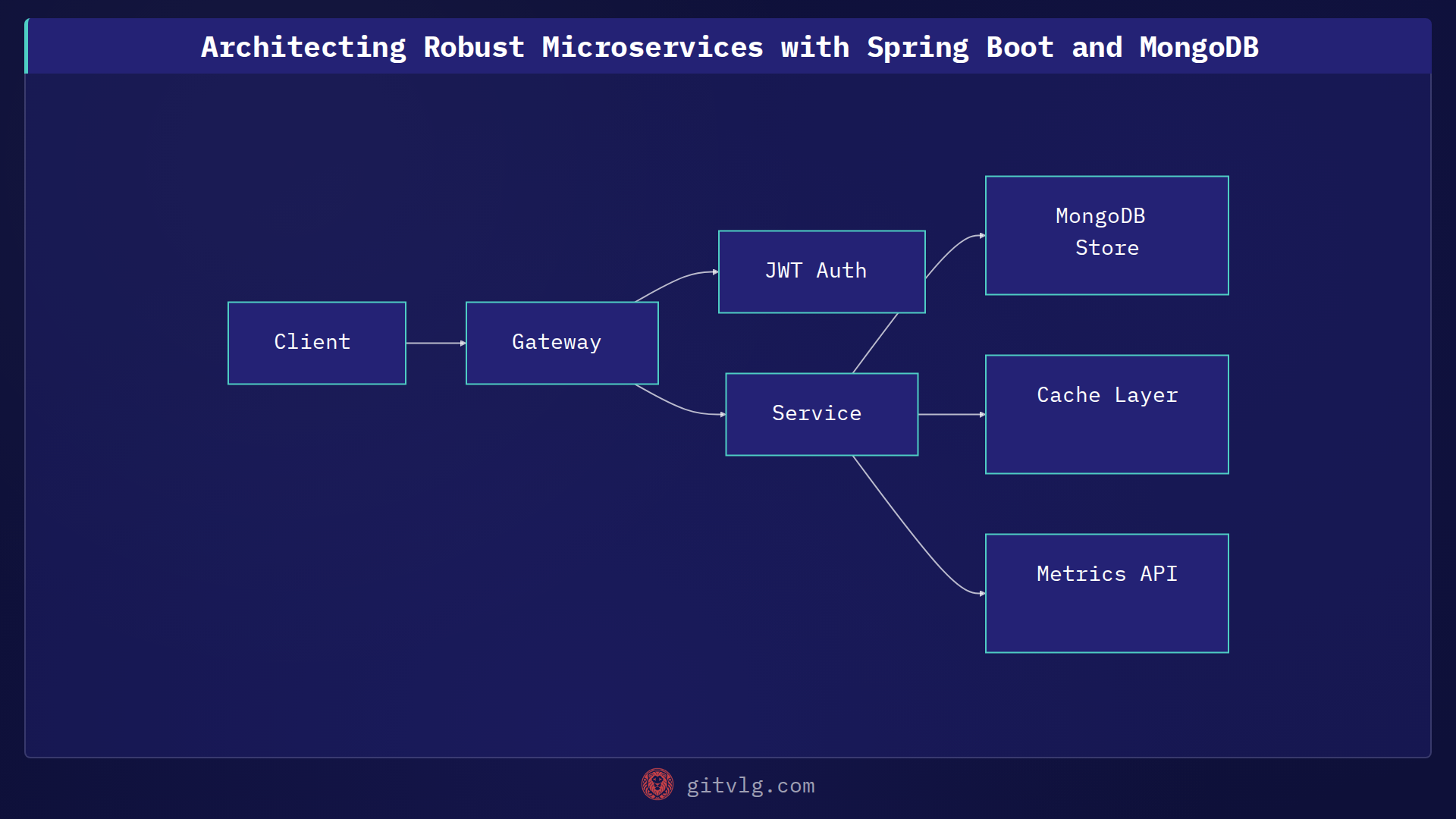 Architecting Robust Microservices with Spring Boot and MongoDB