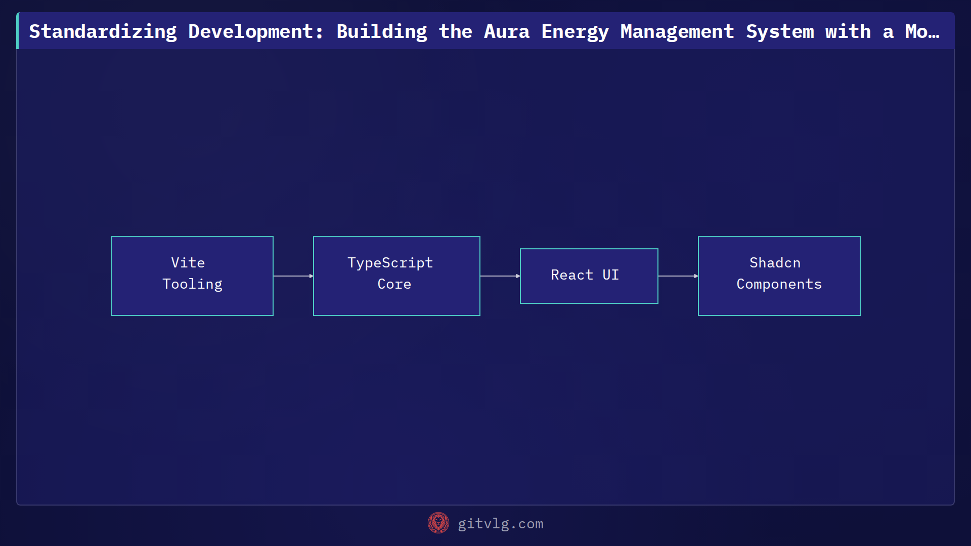 Standardizing Development: Building the Aura Energy Management System with a Modern Stack