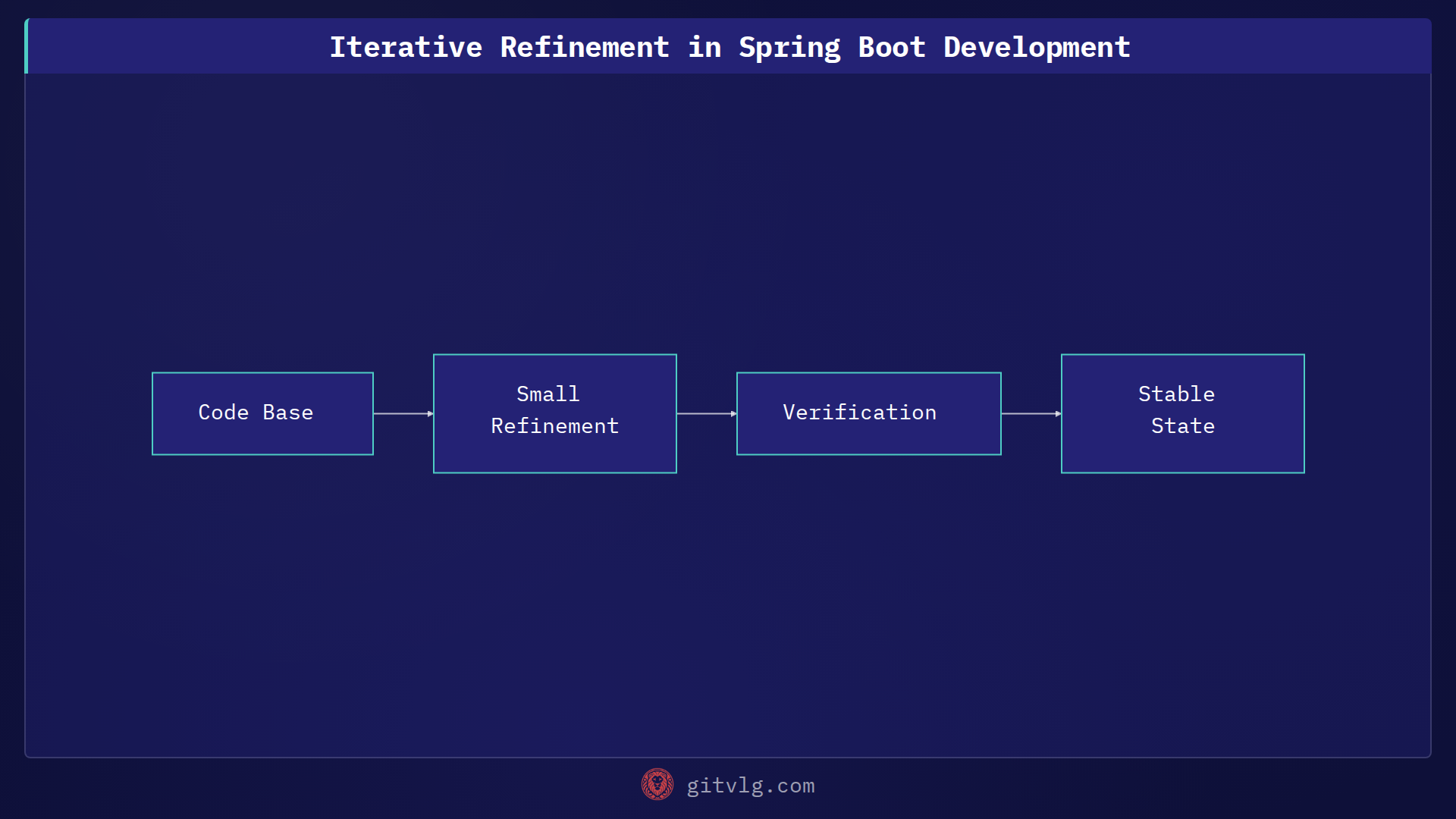 Iterative Refinement in Spring Boot Development